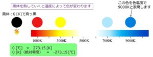 色温度の原理のイメージ図