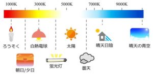 光源による色温度の違いのイメージ図