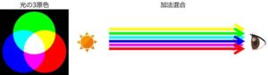 光の三原色と加法混合のイメージ図