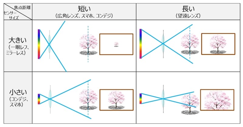 焦点距離とイメージセンサーサイズの違いによる画角が変わるイメージまとめ