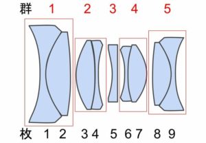 レンズの構成枚数のイメージ図