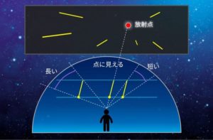 流星群の見え方イメージ図
