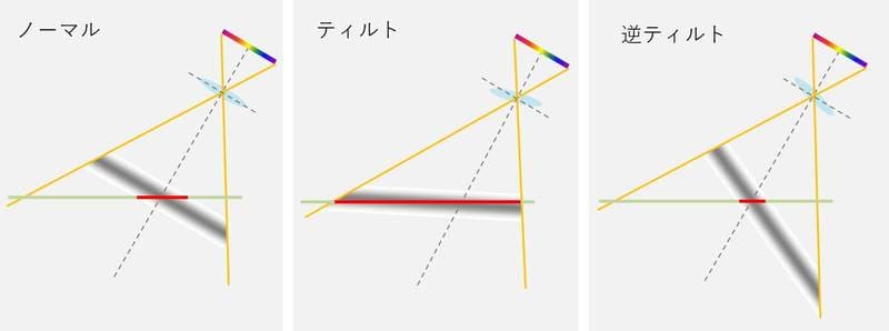 ミニチュア効果を楽しもう ジオラマ風の写真が撮れる ティルトシフト撮影 と編集アプリを紹介 カメラポケット