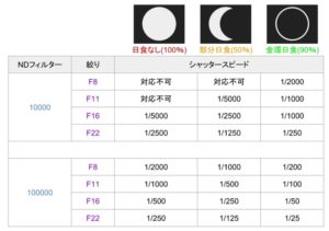 日食撮影の設定表