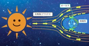 太陽風とオーロラの関係イメージ図