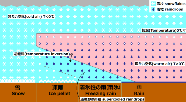 雨氷の発生条件